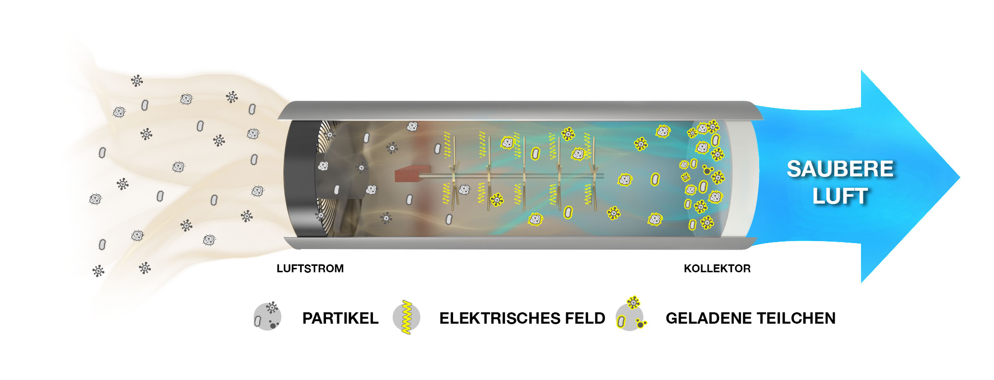 Luftreinigungssystem erklärt in einer Grafik